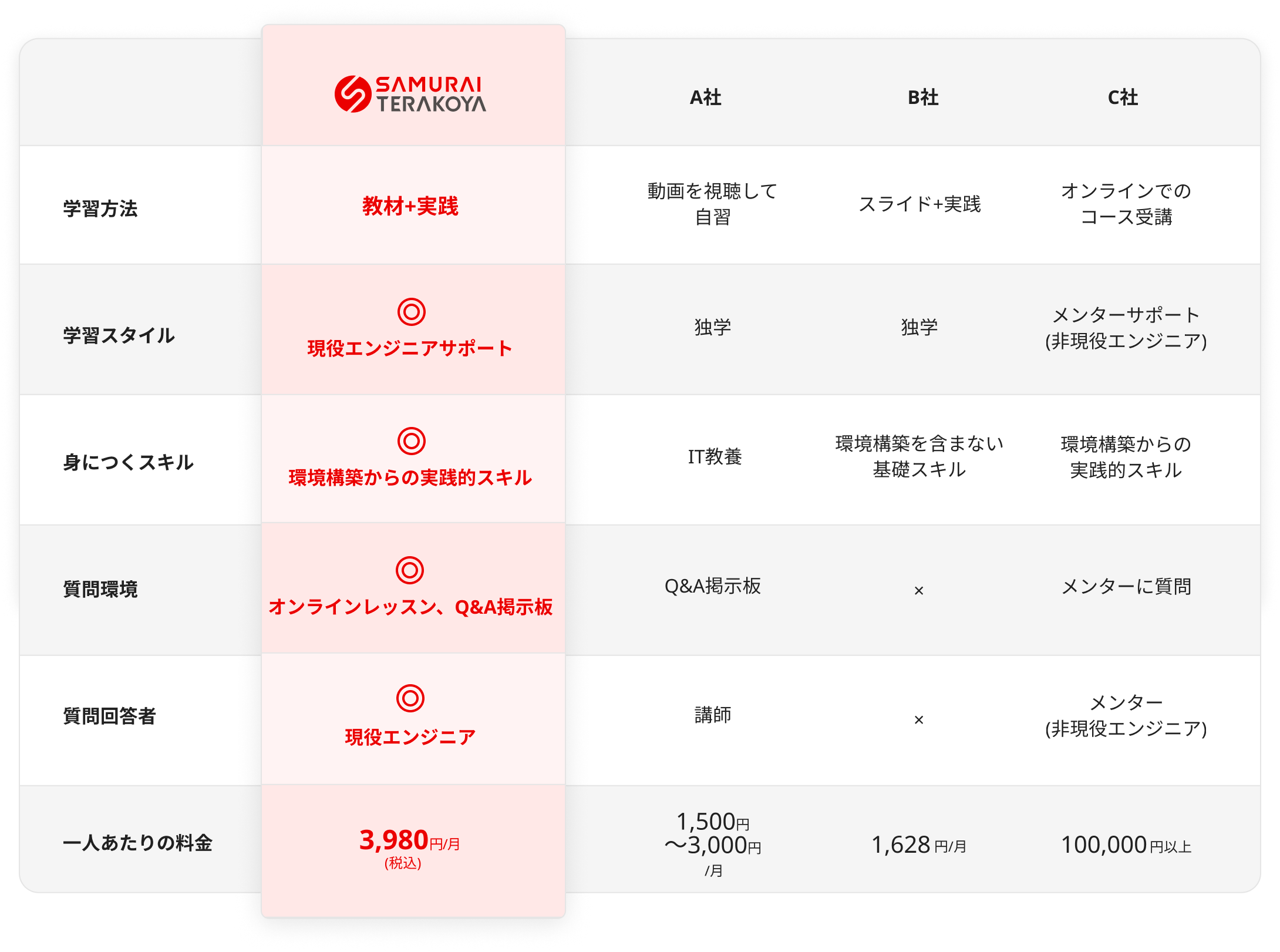 他IT研修サービスとの比較