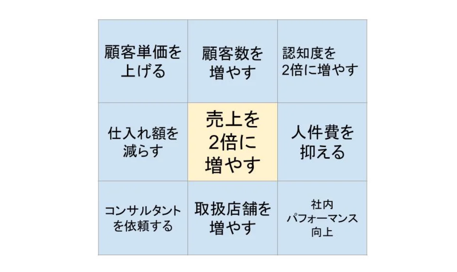 STEP2：周囲の8マスに目標達成に必要な要素を記入する