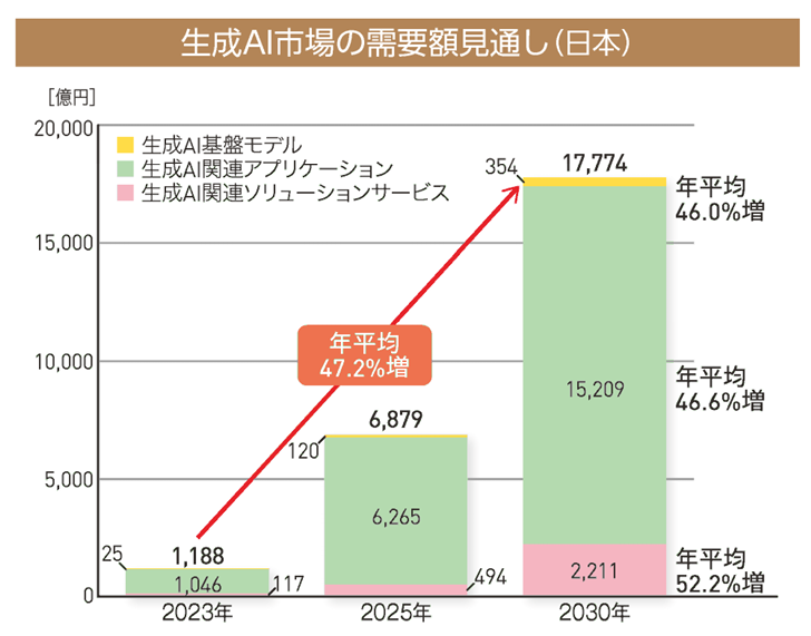 生成AI市場の世界需要額見通し - 電子情報技術産業協会（JEITA）より