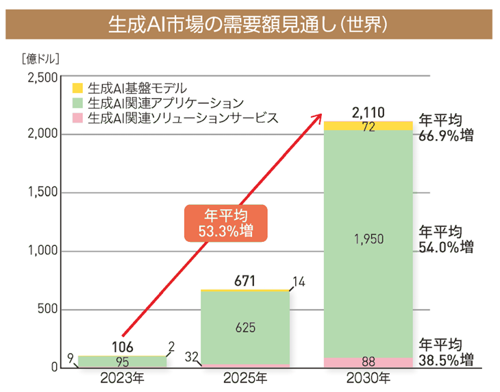 生成AI市場の世界需要額見通し - 電子情報技術産業協会（JEITA）より