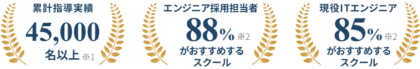 侍エンジニアは多くのプロがおすすめするスクールです 累計指導実績 45,000名以上 エンジニア採用担当者 88%がおすすめするスクール 現役ITエンジニア85%がおすすめするスクール