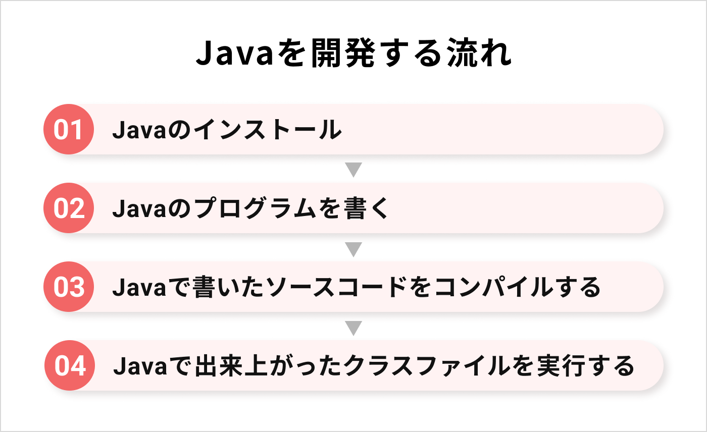 Javaを開発する流れ