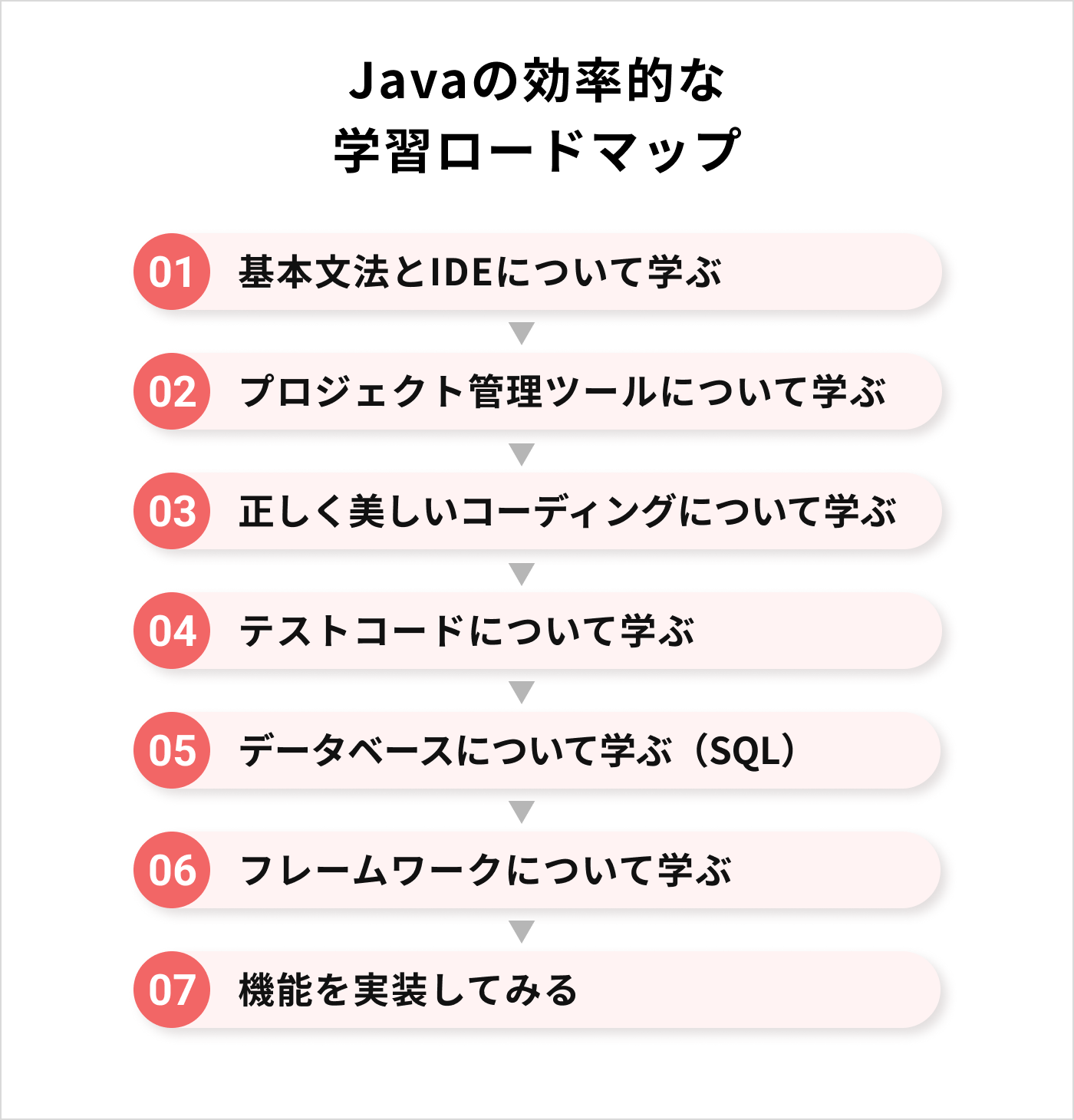 Javaの効率的な学習ロードマップ