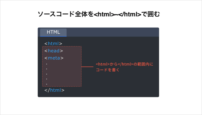 HTMLはコード全体を~で囲む