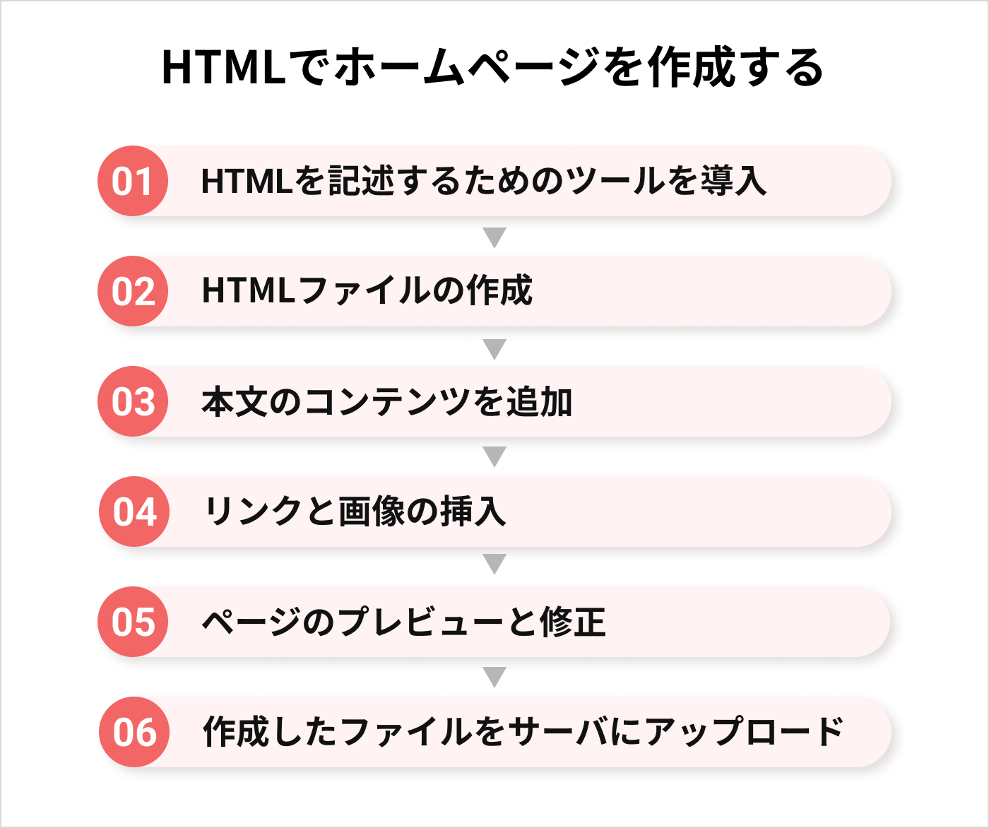 HTMLでホームページを作成する