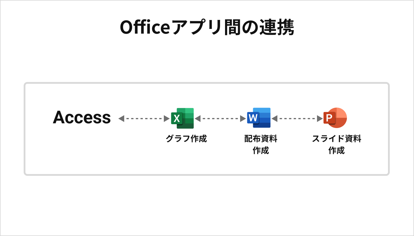 Officeアプリ間の連携