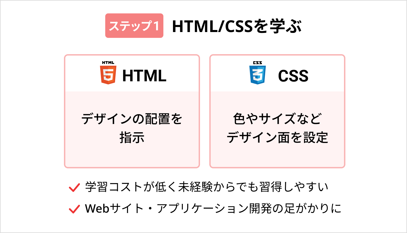 HTML/CSSを学ぶ
